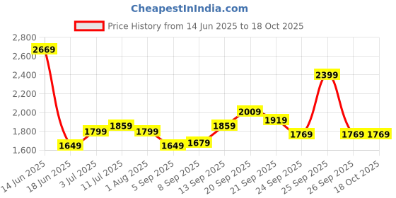 myntra.com Allen Solly Men Slim Fit Mid-Rise Trousers allen solly Price History Graph from 14 Jun 2025 to 17 Oct 2025