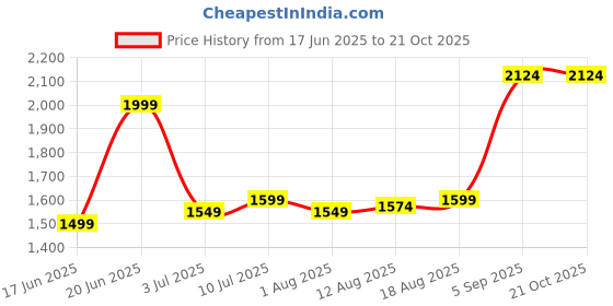 myntra.com Allen Solly Men Slim Fit Mid-Rise Trousers allen solly Price History Graph from 17 Jun 2025 to 21 Oct 2025