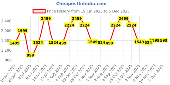 myntra.com Allen Solly Men Slim Fit Mid-Rise Trousers allen solly Price History Graph from 19 Jun 2025 to 5 Dec 2025