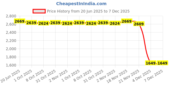 myntra.com Allen Solly Men Slim Fit Mid-Rise Trousers allen solly Price History Graph from 20 Jun 2025 to 7 Dec 2025