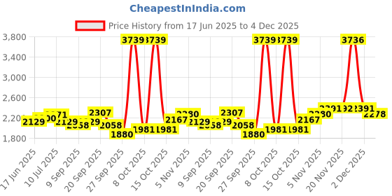 myntra.com Allen Solly Men Slim Fit Mid-Rise Trousers allen solly Price History Graph from 17 Jun 2025 to 4 Dec 2025