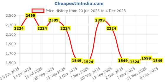 myntra.com Allen Solly Men Slim Fit Mid-Rise Trousers allen solly Price History Graph from 20 Jun 2025 to 4 Dec 2025