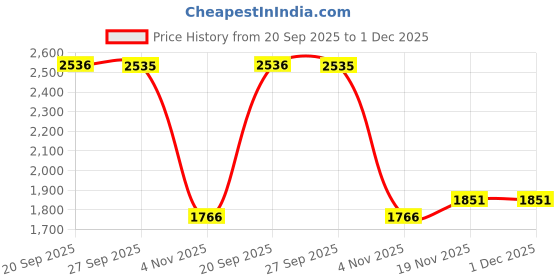 myntra.com Allen Solly Men Slim Fit Mid-Rise Trousers allen solly Price History Graph from 20 Sep 2025 to 30 Nov 2025