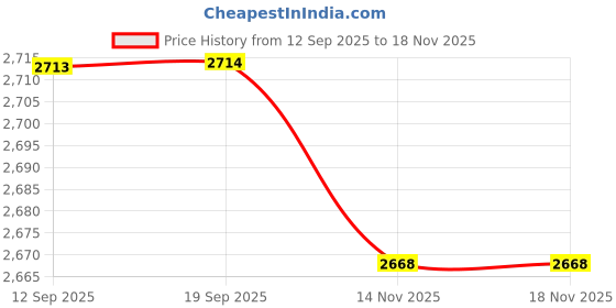 myntra.com Allen Solly Men Slim Fit Mid-Rise Trousers allen solly Price History Graph from 12 Sep 2025 to 17 Nov 2025