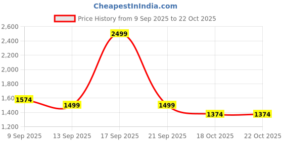 myntra.com Allen Solly Men Slim Fit Mid-Rise Trousers allen solly Price History Graph from 9 Sep 2025 to 21 Oct 2025