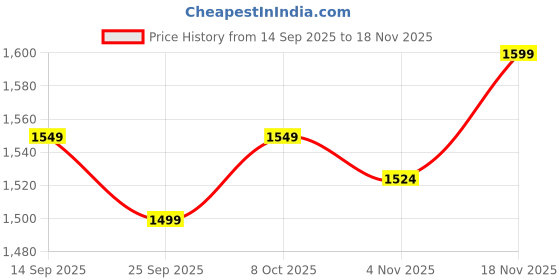 myntra.com Allen Solly Men Slim Fit Mid-Rise Trousers allen solly Price History Graph from 14 Sep 2025 to 18 Nov 2025