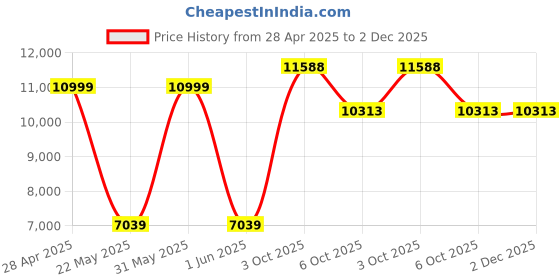myntra.com Allen Solly Men Slim-Fit Notched Lapel Single-Breasted Two-Piece Suit allen solly Price History Graph from 28 Apr 2025 to 1 Dec 2025