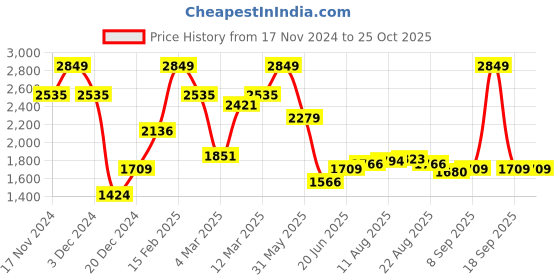 myntra.com Allen Solly Men Slim Fit Opaque Casual Shirt allen solly Price History Graph from 17 Nov 2024 to 25 Oct 2025