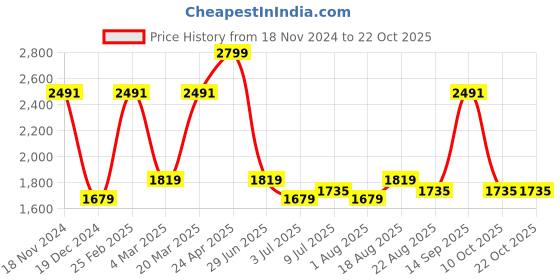 myntra.com Allen Solly Men Slim Fit Opaque Casual Shirt allen solly Price History Graph from 18 Nov 2024 to 21 Oct 2025