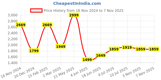 myntra.com Allen Solly Men Slim Fit Opaque Casual Shirt allen solly Price History Graph from 16 Nov 2024 to 6 Nov 2025