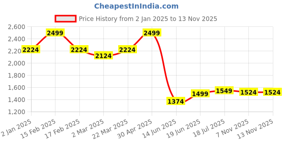 myntra.com Allen Solly Men Slim Fit Opaque Casual Shirt allen solly Price History Graph from 2 Jan 2025 to 13 Nov 2025