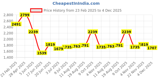 myntra.com Allen Solly Men Slim Fit Opaque Casual Shirt allen solly Price History Graph from 23 Feb 2025 to 4 Dec 2025
