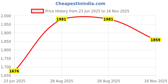 myntra.com Allen Solly Men Slim Fit Opaque Casual Shirt allen solly Price History Graph from 23 Jun 2025 to 16 Nov 2025