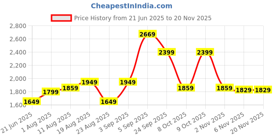 myntra.com Allen Solly Men Slim Fit Opaque Casual Shirt allen solly Price History Graph from 21 Jun 2025 to 18 Nov 2025