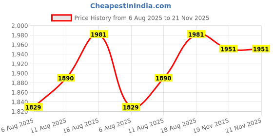 myntra.com Allen Solly Men Slim Fit Opaque Casual Shirt allen solly Price History Graph from 6 Aug 2025 to 21 Nov 2025