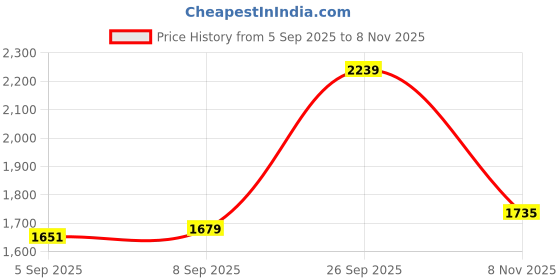myntra.com Allen Solly Men Slim Fit Opaque Casual Shirt allen solly Price History Graph from 5 Sep 2025 to 8 Nov 2025