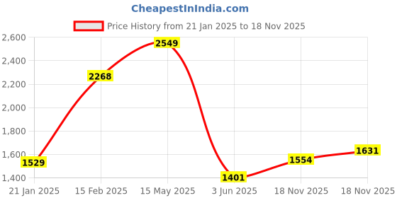 myntra.com Allen Solly Men Slim Fit Opaque Checked Casual Shirt allen solly Price History Graph from 21 Jan 2025 to 18 Nov 2025