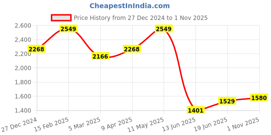 myntra.com Allen Solly Men Slim Fit Opaque Checked Casual Shirt allen solly Price History Graph from 27 Dec 2024 to 1 Nov 2025