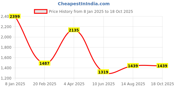myntra.com Allen Solly Men Slim Fit Opaque Checked Casual Shirt allen solly Price History Graph from 8 Jan 2025 to 18 Oct 2025