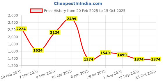 myntra.com Allen Solly Men Slim Fit Opaque Checked Casual Shirt allen solly Price History Graph from 20 Feb 2025 to 15 Oct 2025