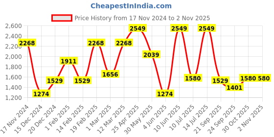 myntra.com Allen Solly Men Slim Fit Opaque Checked Formal Shirt allen solly Price History Graph from 17 Nov 2024 to 2 Nov 2025