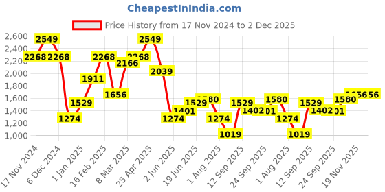 myntra.com Allen Solly Men Slim Fit Opaque Checked Formal Shirt allen solly Price History Graph from 17 Nov 2024 to 2 Dec 2025