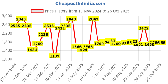 myntra.com Allen Solly Men Slim Fit Opaque Formal Shirt allen solly Price History Graph from 17 Nov 2024 to 26 Oct 2025