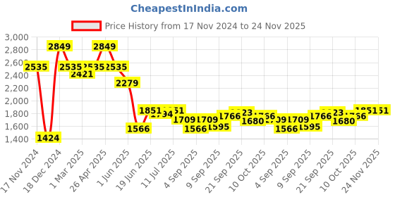 myntra.com Allen Solly Men Slim Fit Opaque Formal Shirt allen solly Price History Graph from 17 Nov 2024 to 24 Nov 2025