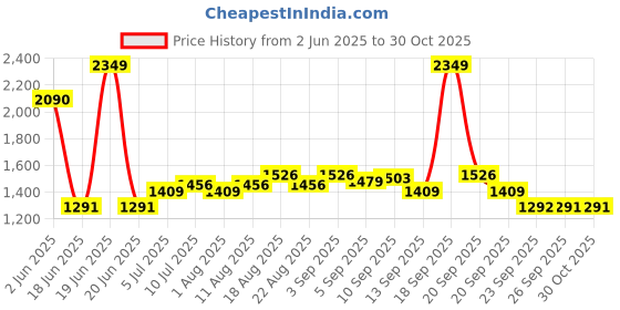 myntra.com Allen Solly Men Slim Fit Opaque Formal Shirt allen solly Price History Graph from 2 Jun 2025 to 30 Oct 2025