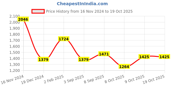 myntra.com Allen Solly Men Slim Fit Opaque Printed Casual Shirt allen solly Price History Graph from 16 Nov 2024 to 17 Oct 2025