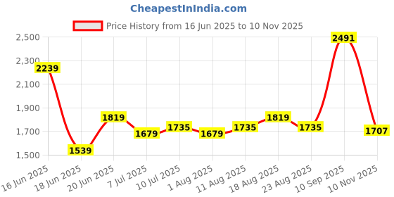 myntra.com Allen Solly Men Slim Fit Opaque Printed Casual Shirt allen solly Price History Graph from 16 Jun 2025 to 10 Nov 2025