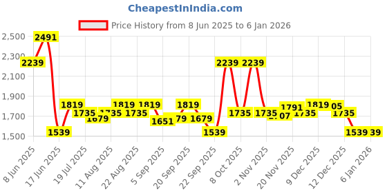 myntra.com Allen Solly Men Slim Fit Opaque Printed Casual Shirt allen solly Price History Graph from 8 Jun 2025 to 3 Jan 2026