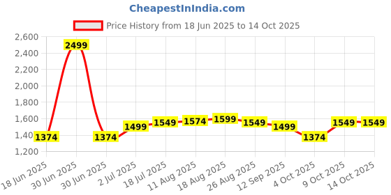 myntra.com Allen Solly Men Slim Fit Opaque Printed Casual Shirt allen solly Price History Graph from 18 Jun 2025 to 14 Oct 2025