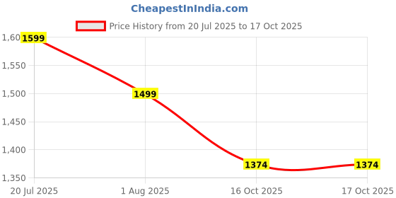 myntra.com Allen Solly Men Slim Fit Opaque Printed Casual Shirt allen solly Price History Graph from 20 Jul 2025 to 16 Oct 2025