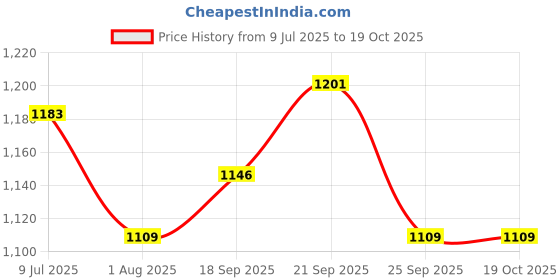 myntra.com Allen Solly Men Slim Fit Opaque Printed Casual Shirt allen solly Price History Graph from 9 Jul 2025 to 17 Oct 2025