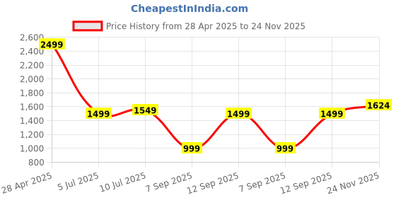 myntra.com Allen Solly Men Slim Fit Opaque Striped Casual Shirt allen solly Price History Graph from 28 Apr 2025 to 24 Nov 2025