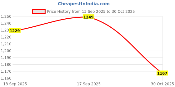 myntra.com Allen Solly Men Slim Fit Opaque Striped Casual Shirt allen solly Price History Graph from 13 Sep 2025 to 30 Oct 2025