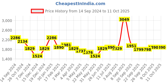 myntra.com Allen Solly Men Slim Fit Plain Regular Trousers allen solly Price History Graph from 14 Sep 2024 to 9 Oct 2025