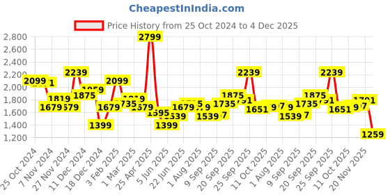 myntra.com Allen Solly Men Slim Fit Plain Trousers allen solly Price History Graph from 25 Oct 2024 to 4 Dec 2025