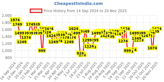 myntra.com Allen Solly Men Slim Fit Plain Trousers allen solly Price History Graph from 14 Sep 2024 to 20 Nov 2025