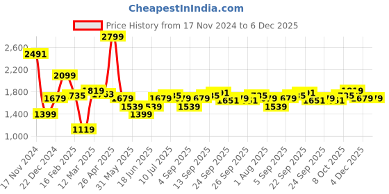 myntra.com Allen Solly Men Slim Fit Pleated Formal Trouser allen solly Price History Graph from 17 Nov 2024 to 5 Dec 2025