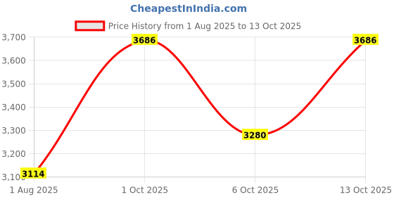 myntra.com Allen Solly Men Slim Fit Pleated Trousers allen solly Price History Graph from 1 Aug 2025 to 13 Oct 2025
