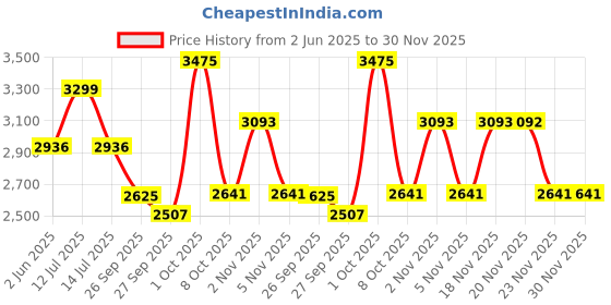 myntra.com Allen Solly Men Slim Fit Printed Formal Shirt allen solly Price History Graph from 2 Jun 2025 to 30 Nov 2025