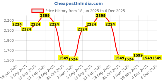 myntra.com Allen Solly Men Slim Fit Printed Formal Shirt allen solly Price History Graph from 18 Jun 2025 to 4 Dec 2025
