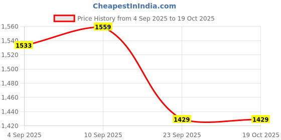 myntra.com Allen Solly Men Slim Fit Printed Formal Shirt allen solly Price History Graph from 4 Sep 2025 to 19 Oct 2025