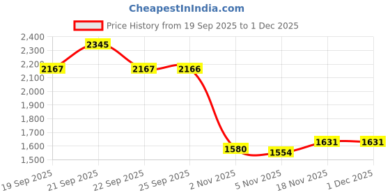myntra.com Allen Solly Men Slim Fit Printed Formal Shirt allen solly Price History Graph from 19 Sep 2025 to 1 Dec 2025