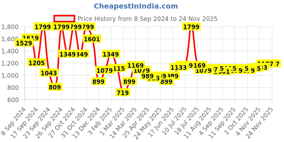 myntra.com Allen Solly Men Slim Fit Pure Cotton Shorts allen solly Price History Graph from 8 Sep 2024 to 24 Nov 2025