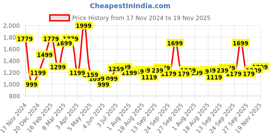 myntra.com Allen Solly Men Slim Fit Pure Cotton Shorts allen solly Price History Graph from 17 Nov 2024 to 19 Nov 2025