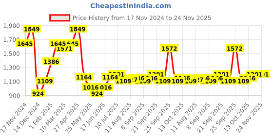 myntra.com Allen Solly Men Slim Fit Pure Cotton Shorts allen solly Price History Graph from 17 Nov 2024 to 23 Nov 2025