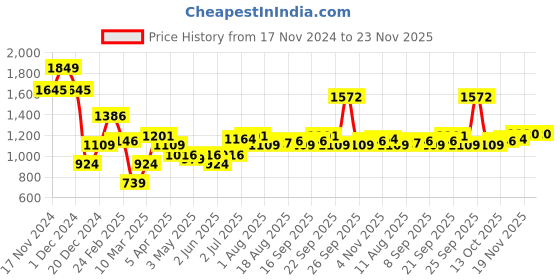 myntra.com Allen Solly Men Slim Fit Pure Cotton Shorts allen solly Price History Graph from 17 Nov 2024 to 23 Nov 2025